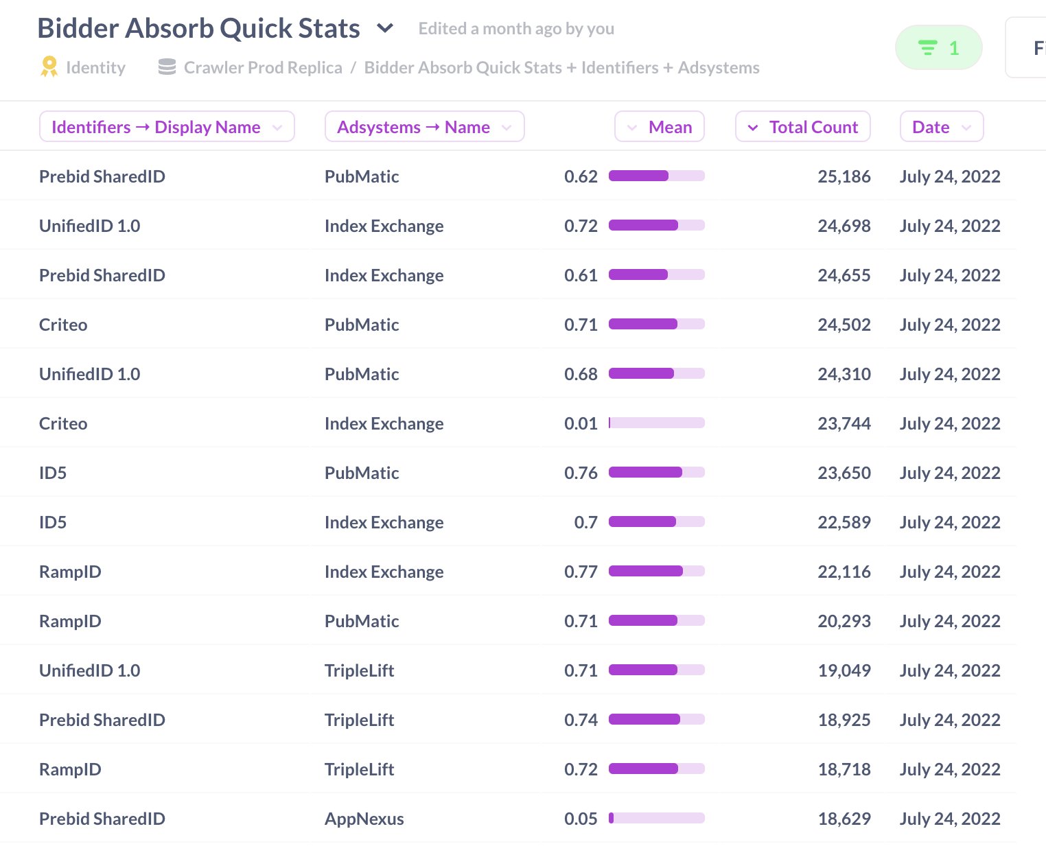A chart that shows the global absorption rates of most SSP Header Bidders.