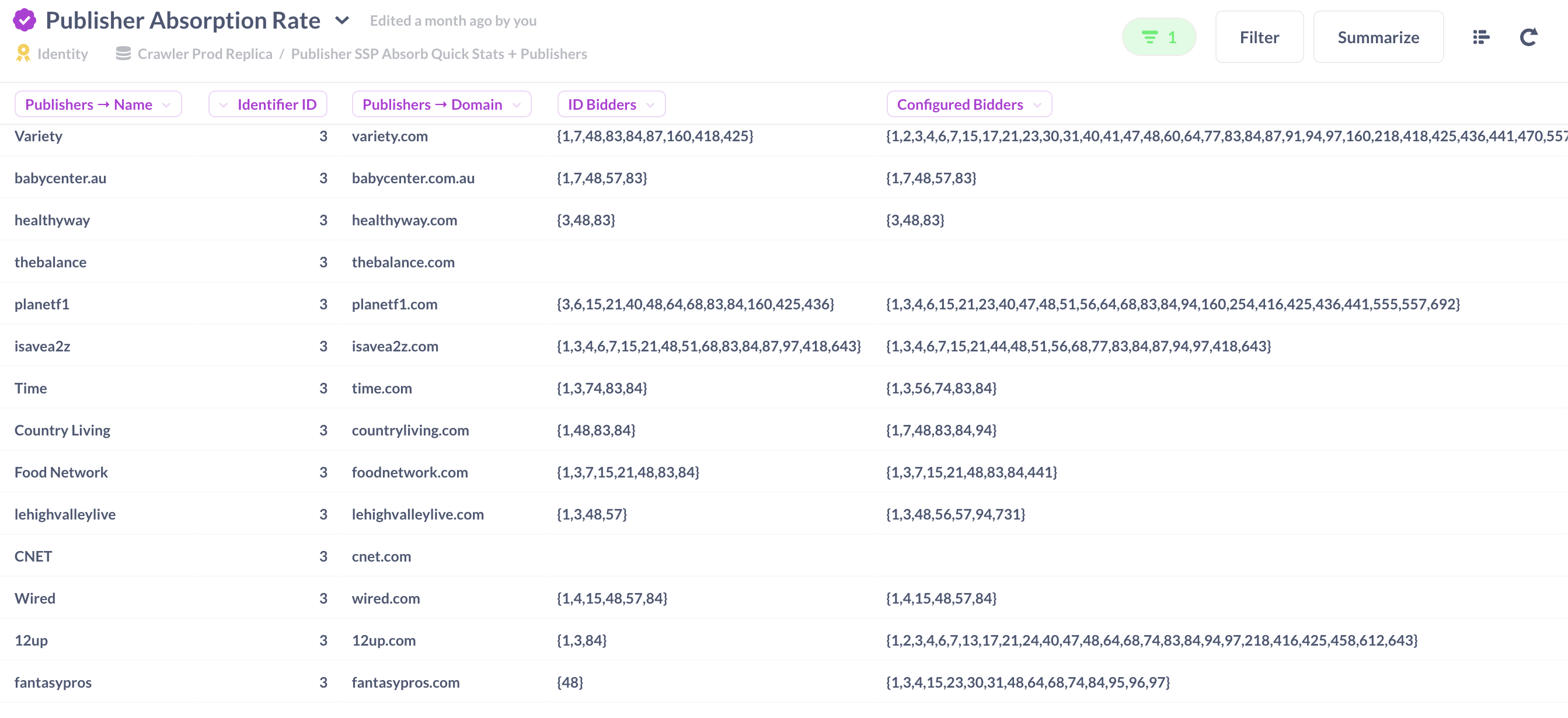 A chart that shows the absorption rates of publishers versus a specific identifier AND SSP Bidder.